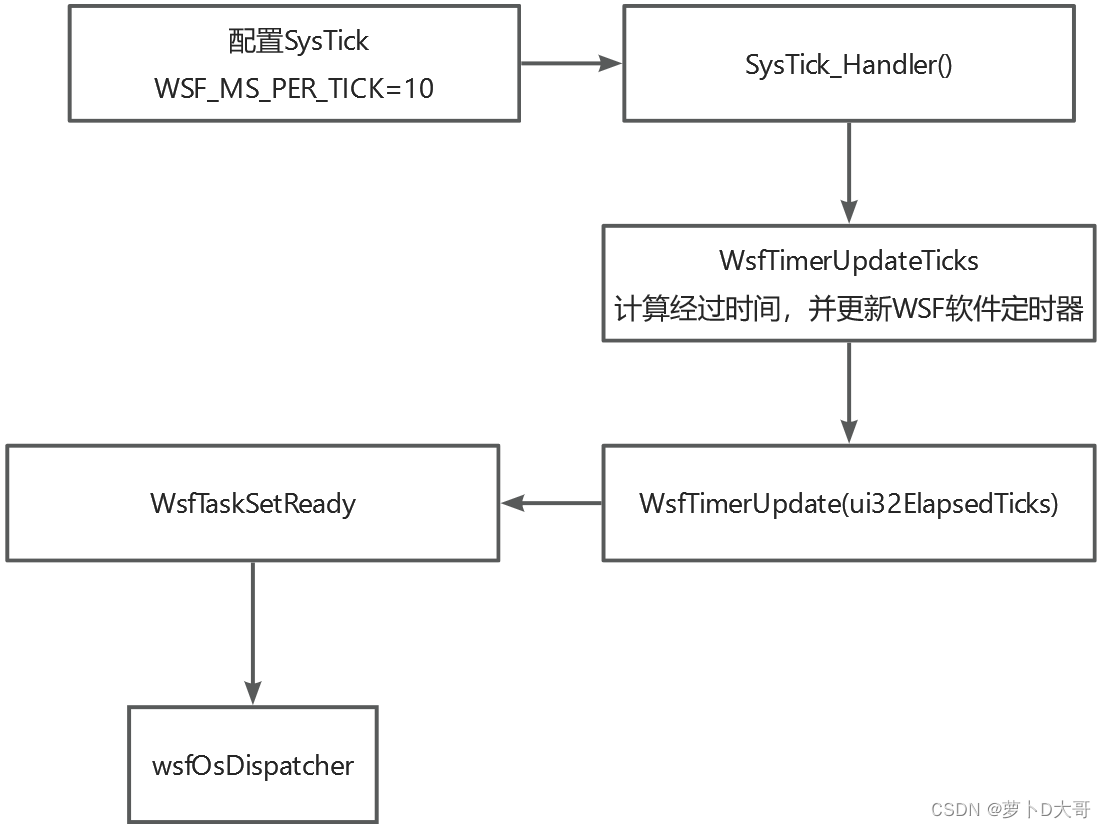 <span style='color:red;'>ARM</span> Cordio WSF（三）——WSF<span style='color:red;'>在</span>nRF52840<span style='color:red;'>平台</span><span style='color:red;'>移植</span>