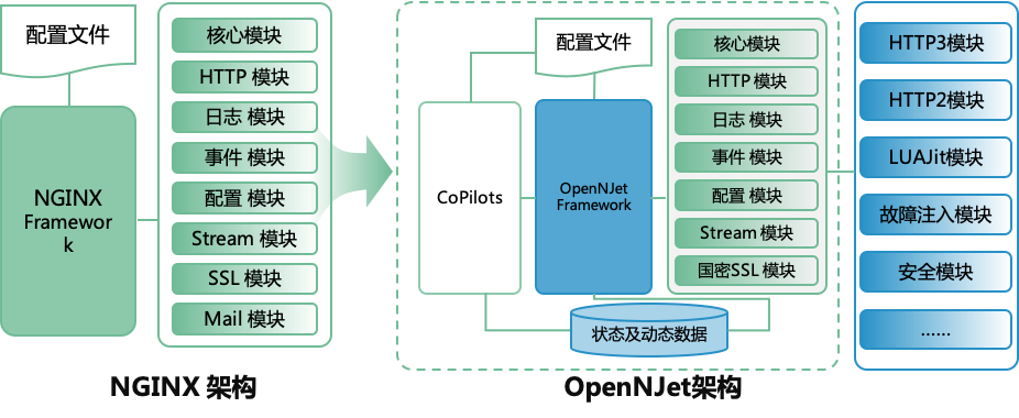 OpenNJet：下一代<span style='color:red;'>云</span><span style='color:red;'>原生</span>应用<span style='color:red;'>引擎</span>