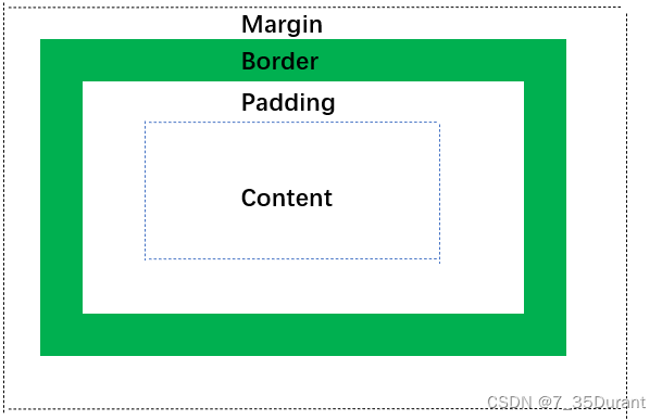 CSS-盒子模型