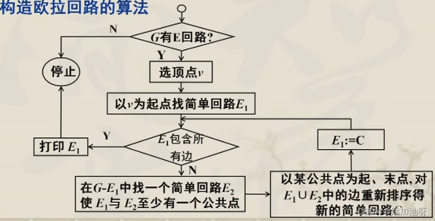 【离散数学-<span style='color:red;'>学习</span><span style='color:red;'>日记</span>】2024-<span style='color:red;'>3</span>-23