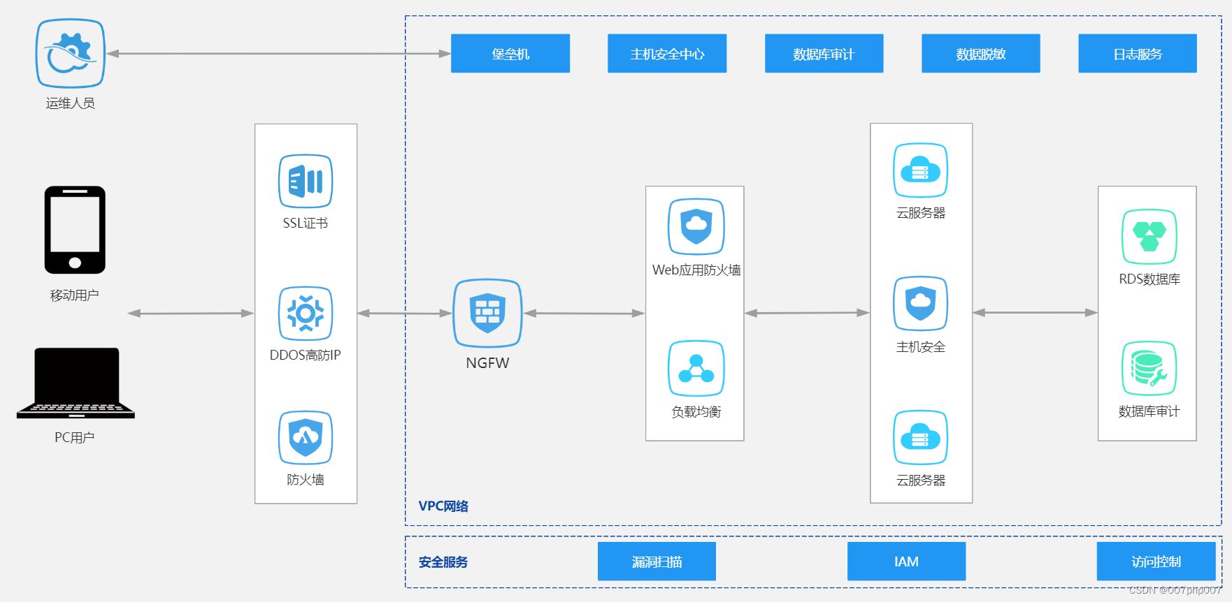 公有云等保合规安全解决方案的设计与实现