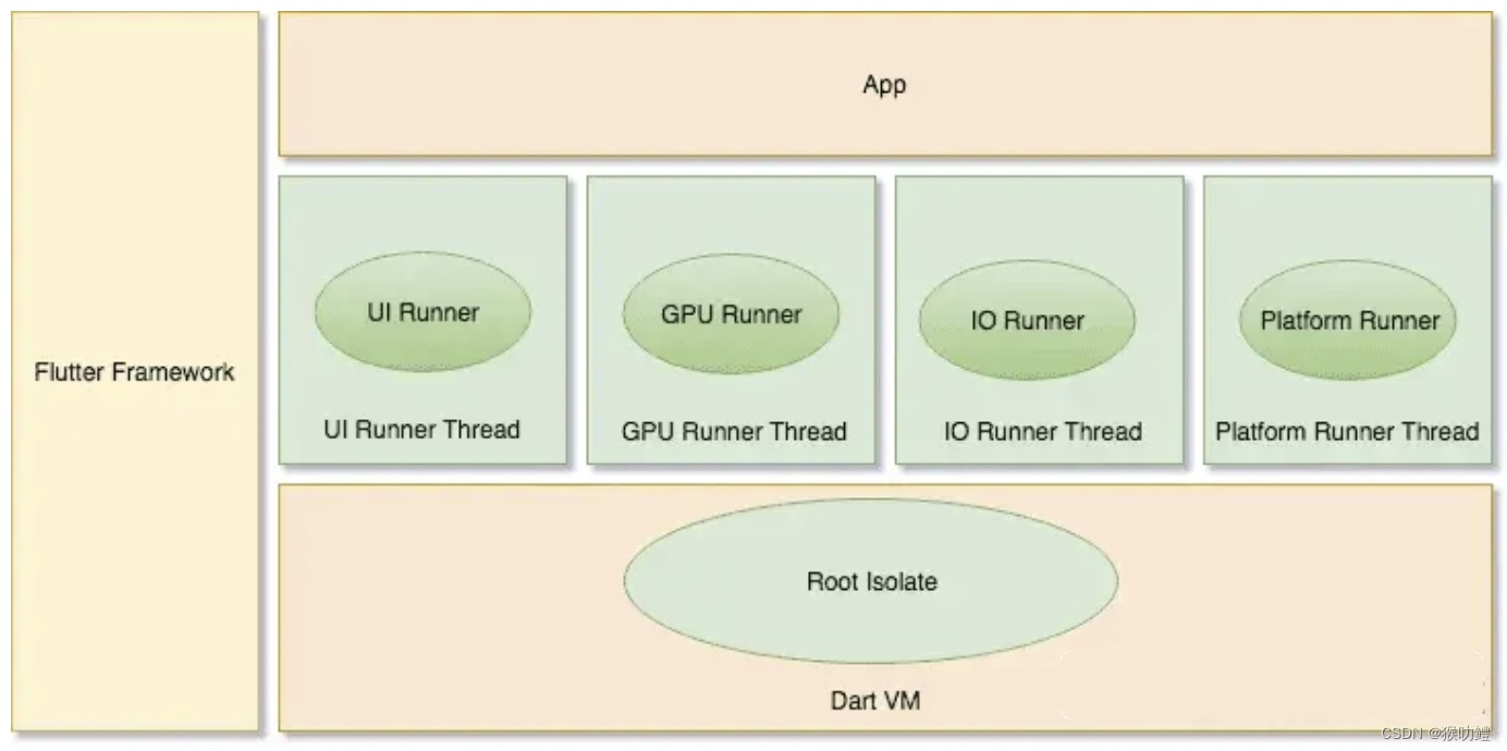 Flutter的线程模型