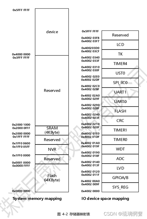 STM32物理内存映射