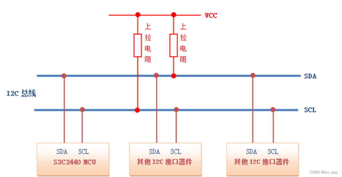 半小时搞懂STM32面经知识点——IIC