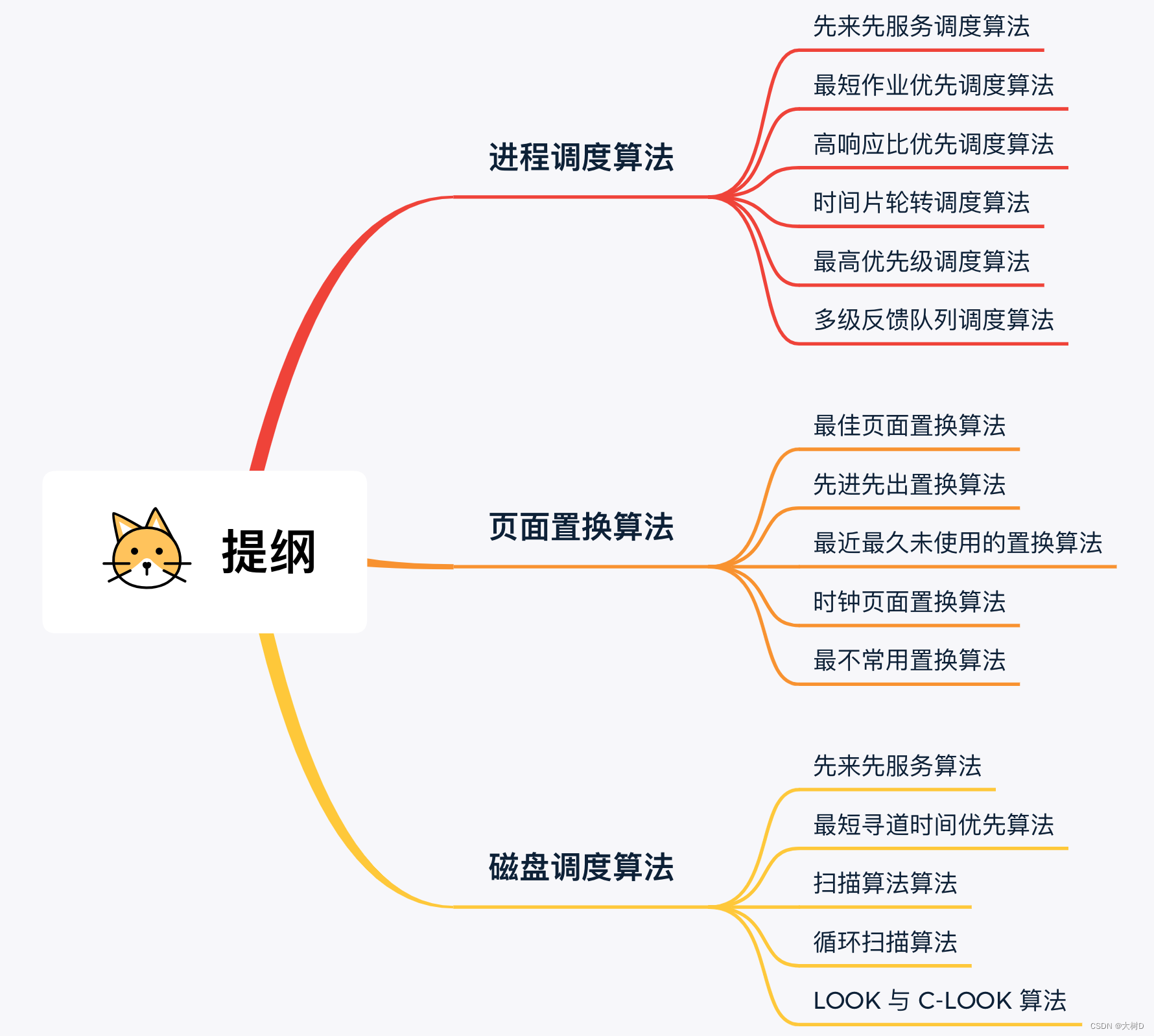 嵌入式开发——面试题操作系统（调度算法）