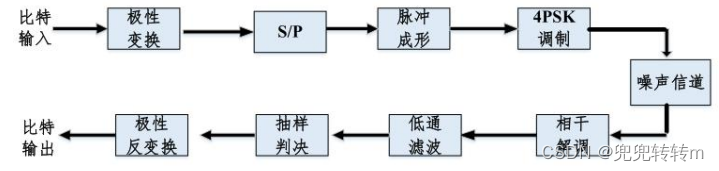 第一次记录QPSK，BSPK，MPSK，QAM—MATLAB实现