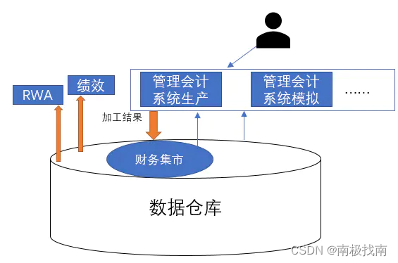 银行数据仓库体系实践（16）--数据应用之财务分析