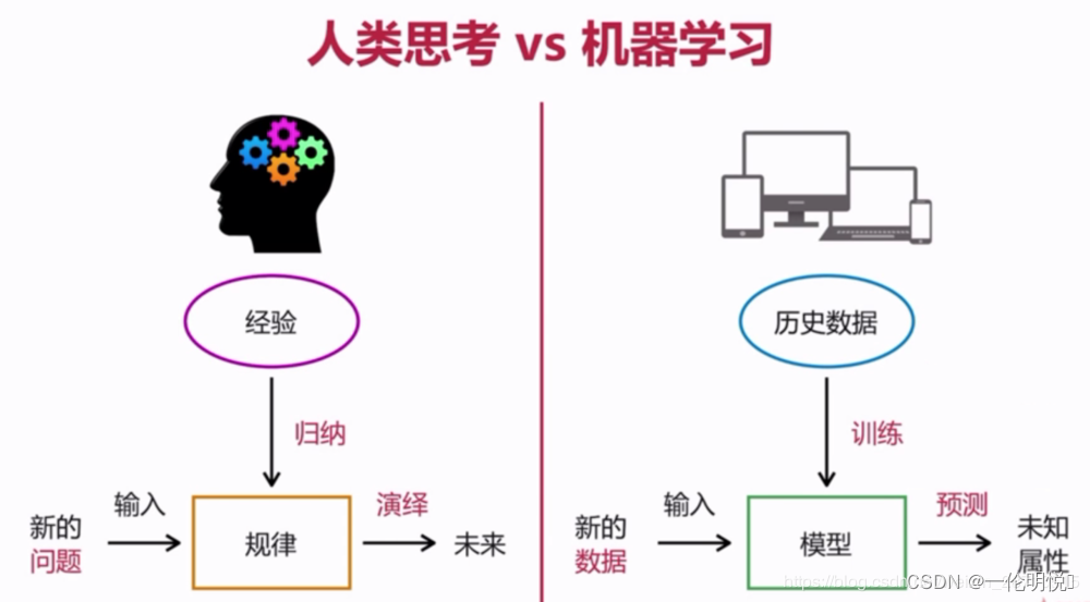 [机器<span style='color:red;'>学习</span>-01]<span style='color:red;'>一</span>文了解｜机器<span style='color:red;'>学习</span>简介、工具选择和Python<span style='color:red;'>包</span>基础应用