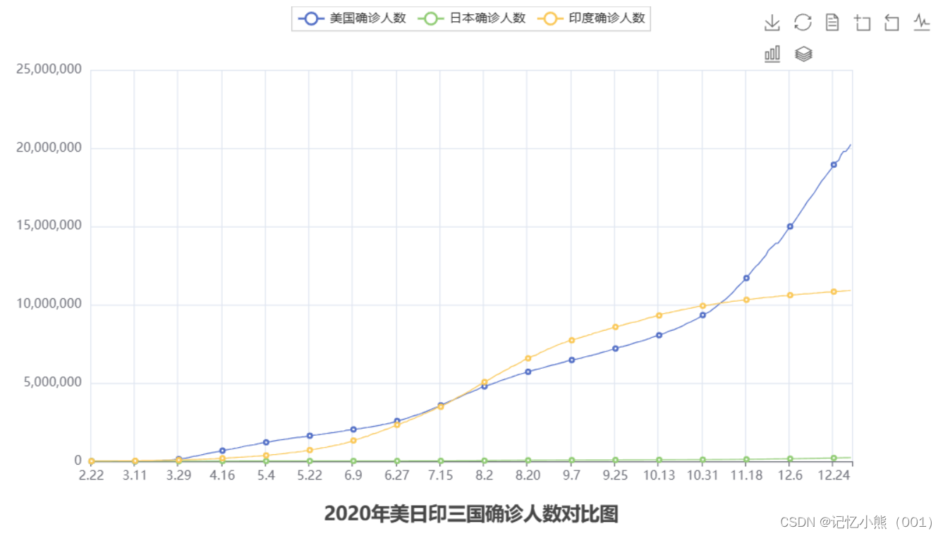 Python初学者学习记录——python基础综合案例：数据可视化——折线图可视化