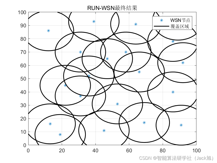 智能优化算法应用：基于龙格-库塔算法无线传感器网络(WSN)覆盖优化 - 附代码