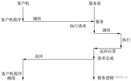 远程过程调用PRC