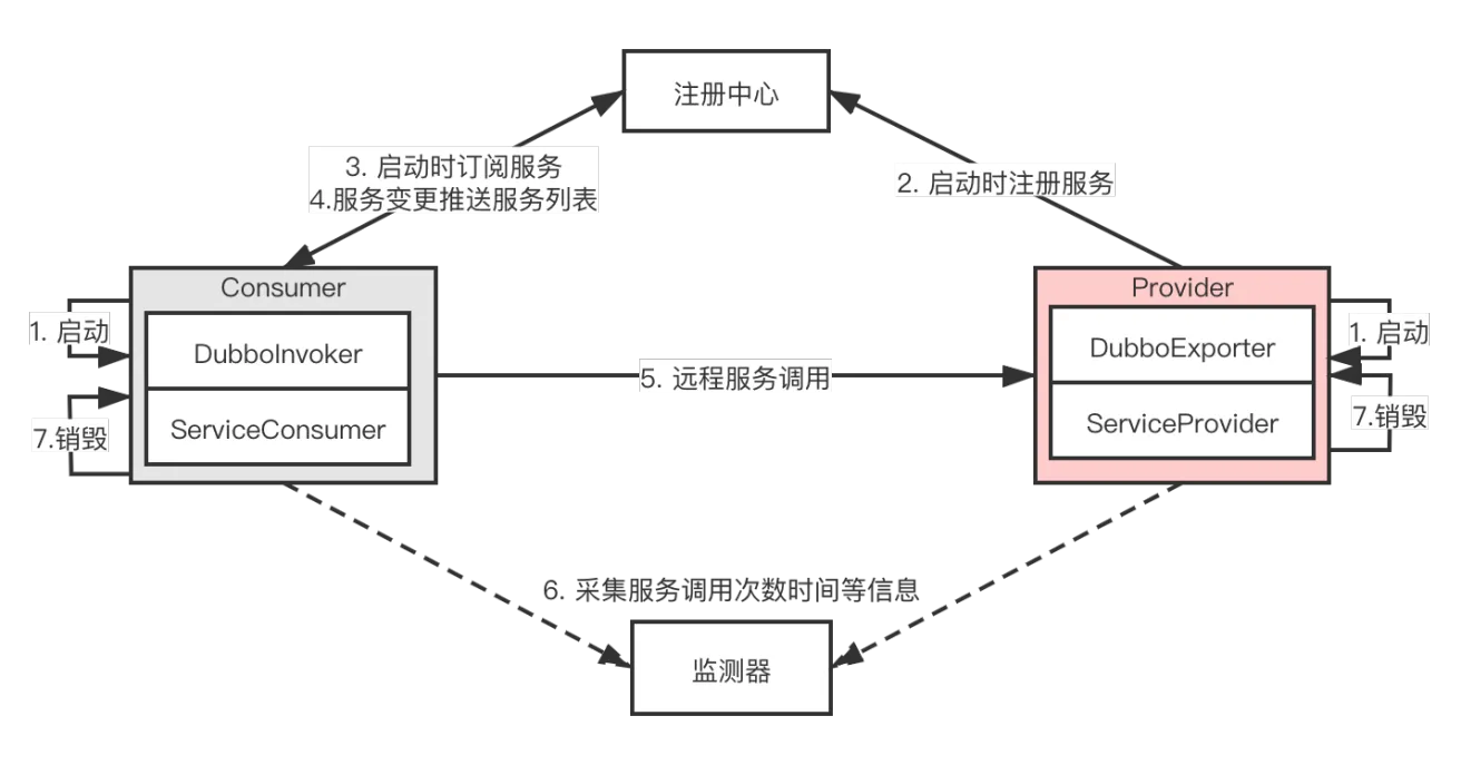 Dubbo详解