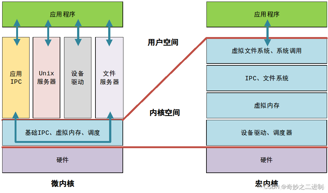 操作系统的体系结构：宏内核和微内核