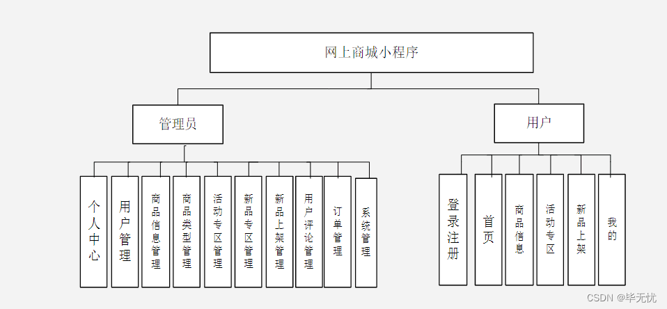 网上商城(完整源码 数据库文件 万字文档 保姆级视频部署教程 配套