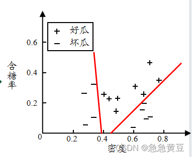 【西瓜书】4.决策树