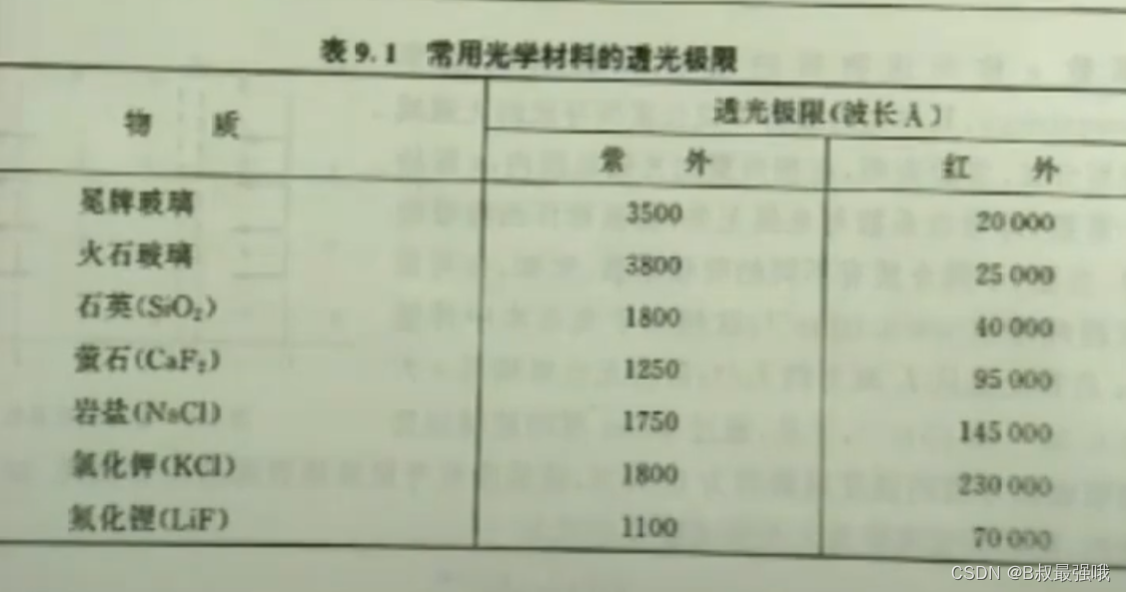 常用光学材料的透光极限