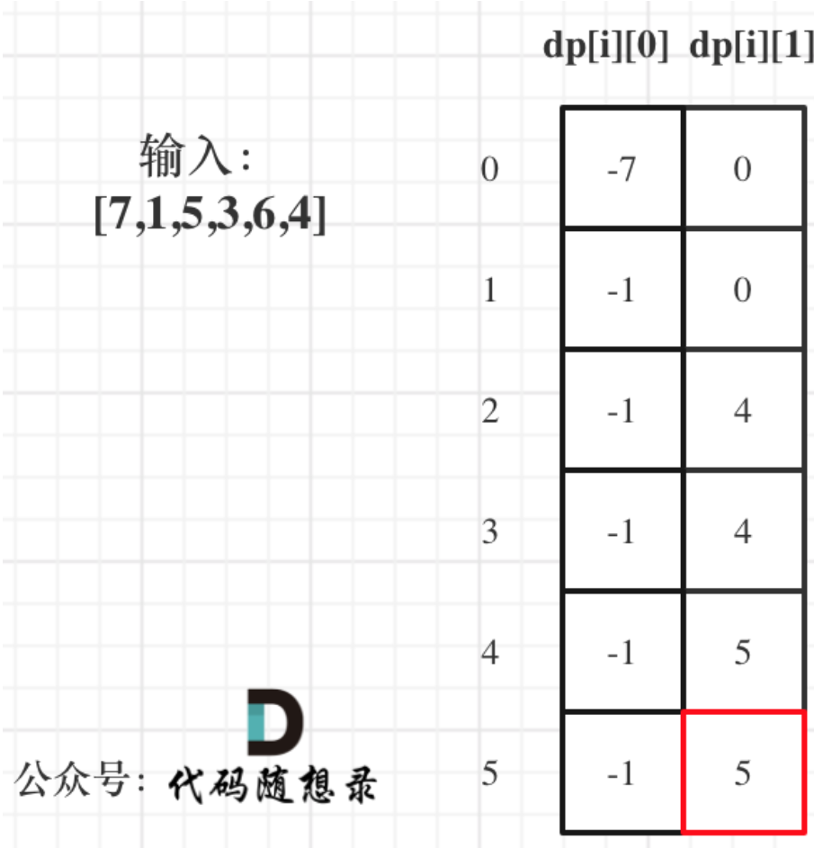 LeetCode121：买卖股票的最佳时机