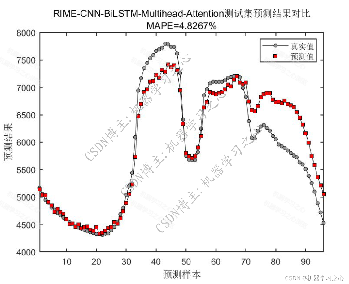 SCI<span style='color:red;'>一</span>区级 | <span style='color:red;'>Matlab</span><span style='color:red;'>实现</span>RIME-<span style='color:red;'>CNN</span>-<span style='color:red;'>BiLSTM</span>-Mutilhead-Attention多变量多步<span style='color:red;'>时序</span>预测