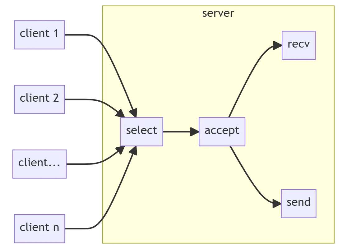 TCP服务器的演变过程：IO多路复用机制select实现TCP服务器