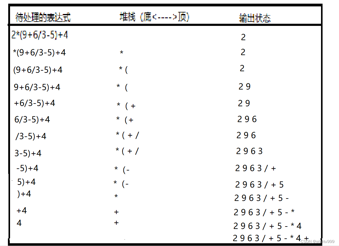 【数据结构】13：表达式转换（中缀表达式转成后缀表达式）