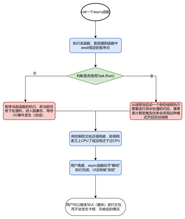 在.NET架构的Winform项目中引入“异步编程”思想和技术