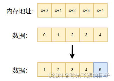 数据结构：基于数组的环形队列（循环队列）实现