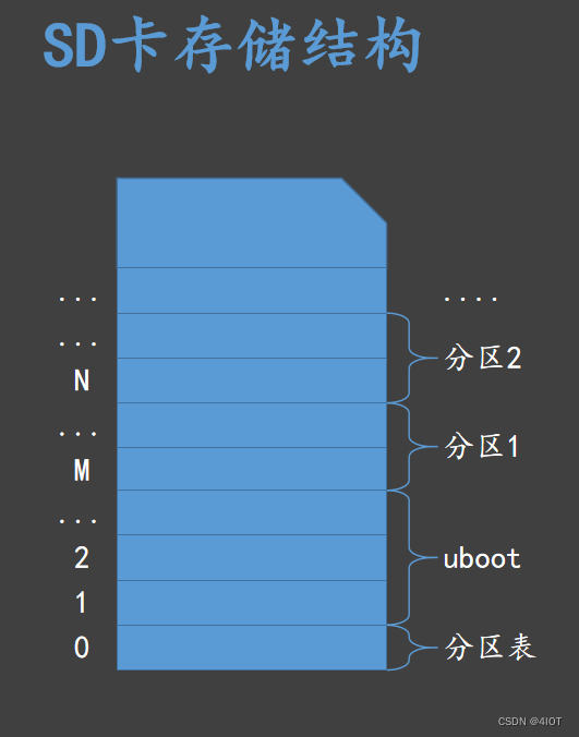 lv12 uboot概述即SD卡制作