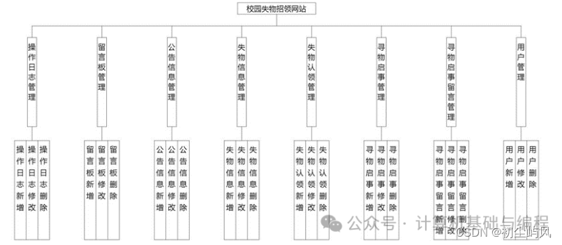 基于SpringBoot + Vue实现的校园失物招领系统设计与实现+毕业论文