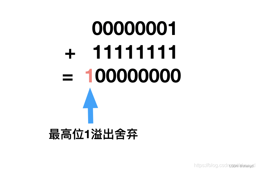 揭秘二进制之谜：为何-128与+128的二进制表示相同，都是1000 0000？