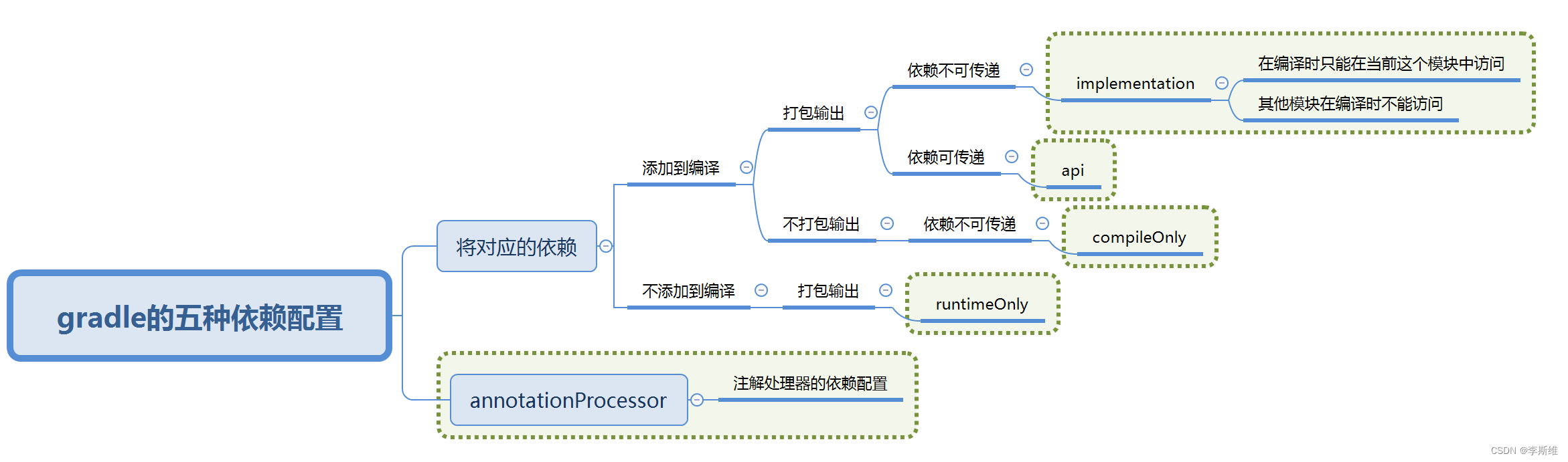 Gradle的五种依赖配置项