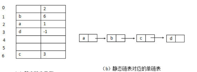 数据结构知识点总结-线性表（3）-双向链表定义、循环单链表、、循环双向链表、静态链表、顺序表与链表的比较