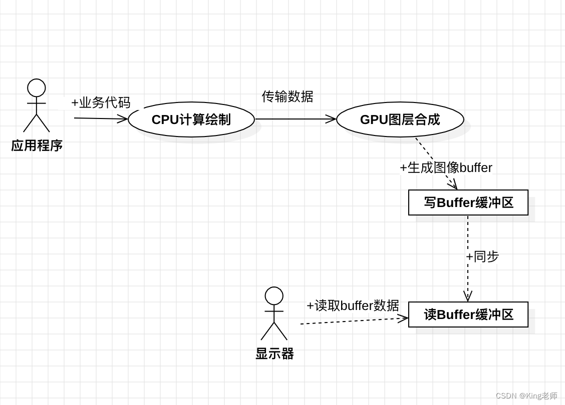 2分钟带你了解什么是Vsync