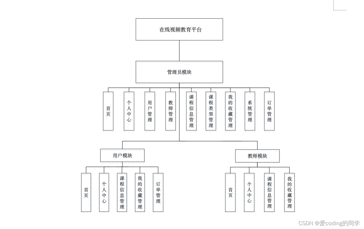 基于SpringBoot和Vue的在线视频教育平台的设计与实现