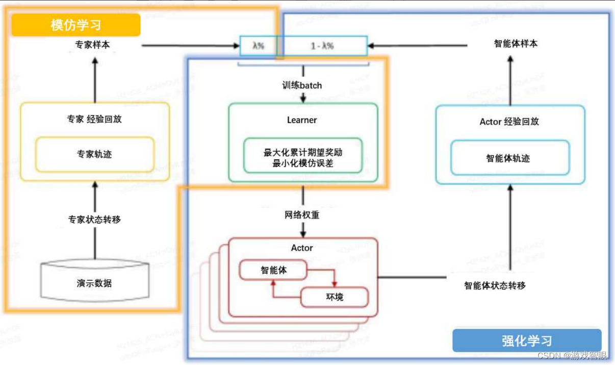 游戏 AI 在体育竞技游戏中的应用实践，通过 PVE 对抗规则AI+自博弈的方式，训练出了高强度、多风格策略的足球 SPG 对战 AI | 附方案详情及资料