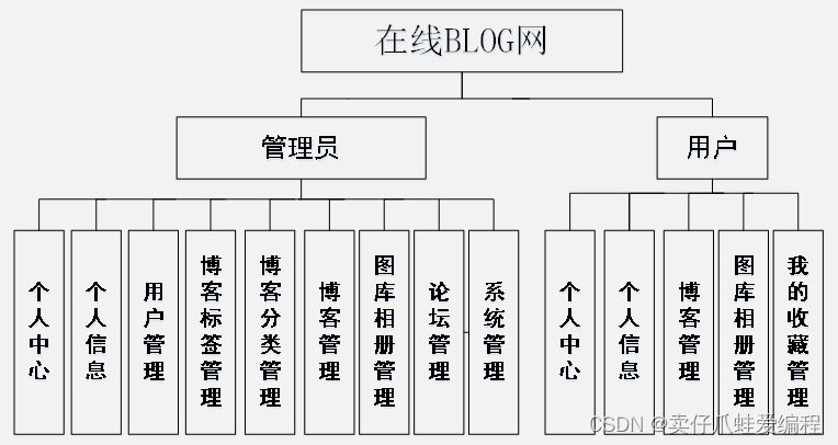 基于springboot+vue+Mysql的在线BLOG网