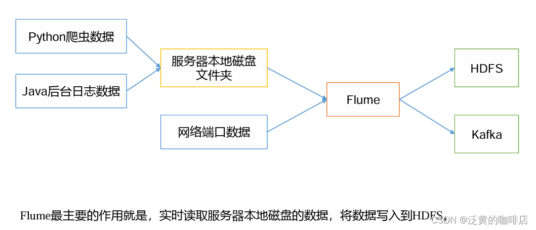 大数据Flume--入门