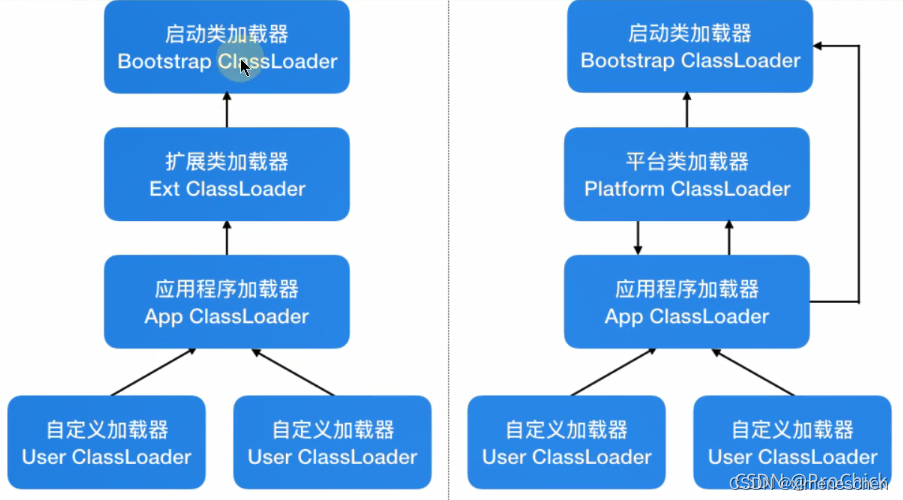 Java9及之后关于类加载器的新特性