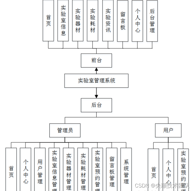 图4-1系统总体设计图