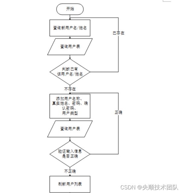 图3-5添加新用户流程图