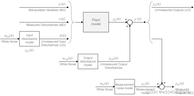 Matlab Mpc Designer Mimo #翻译#自学用 使用MATLAB MPC Designer 在Simulink中建立多输入单输出被控对象的模型预测控制_如何用matlab编写 ...