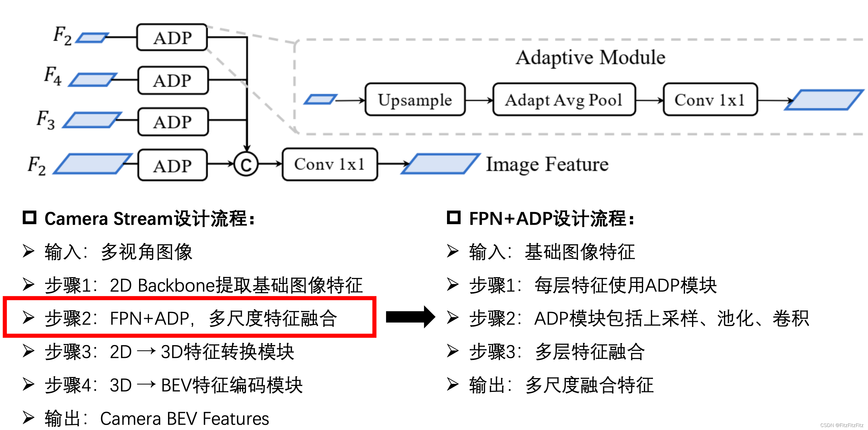 BEVFusion的相机工作流中，图像编码之后FPN+ADP网络的作用