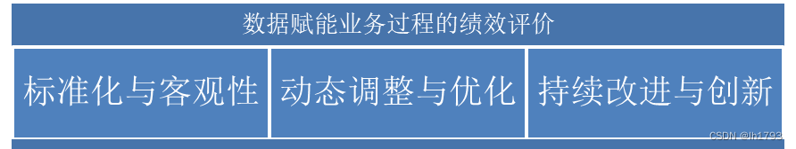 数据赋能（70）——概念：数据赋能业务过程的绩效评价