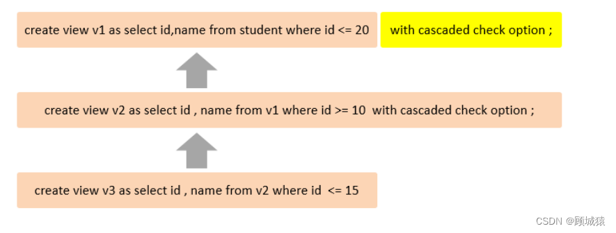 MySQL---视图