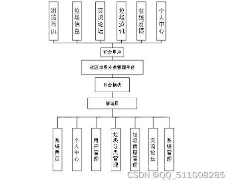 python社区垃圾分类<span style='color:red;'>管理</span><span style='color:red;'>平</span><span style='color:red;'>台</span><span style='color:red;'>的</span><span style='color:red;'>设计</span>与<span style='color:red;'>实现</span>flask-django-php-nodejs