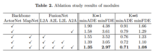 LaneGCN《Learning Lane Graph Representationsfor Motion Forecasting 》论文精读 ...