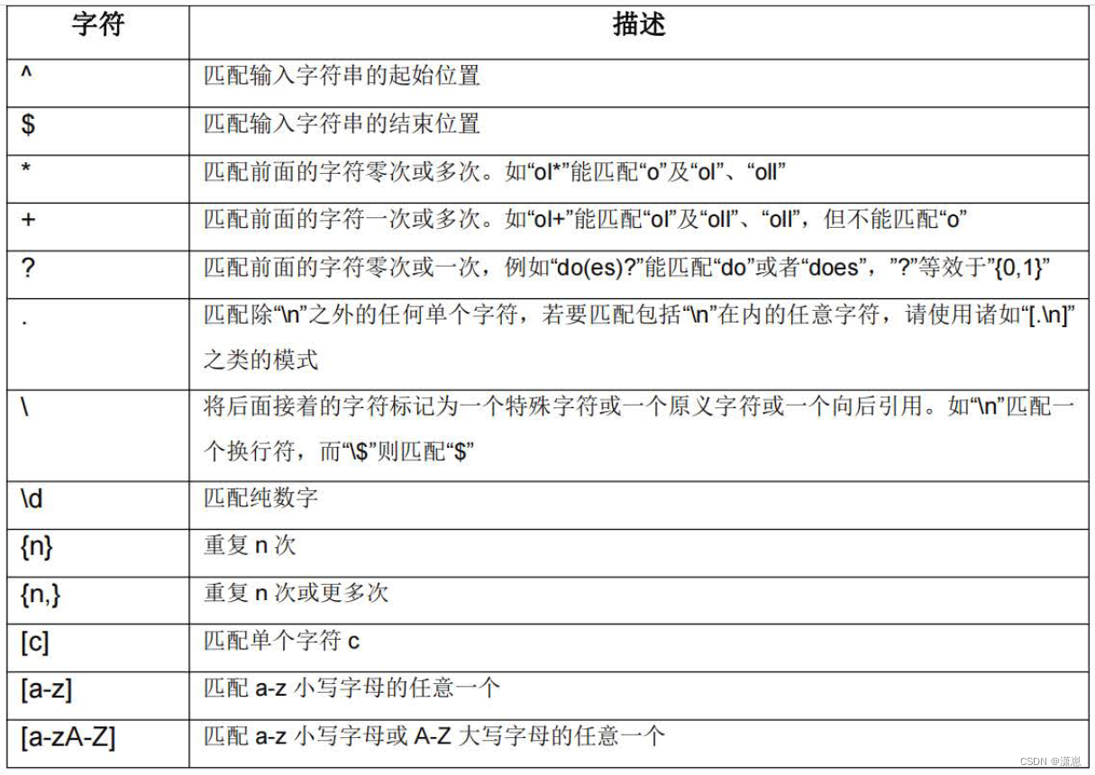 常用的正则表达式元字符