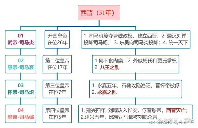 西晋从建立到灭亡51年历史