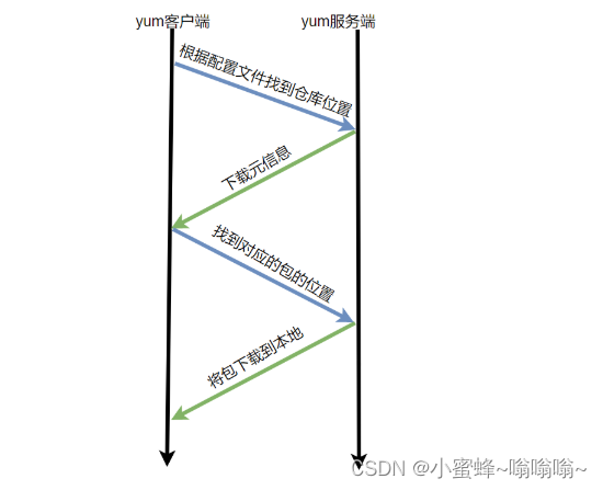 Linux中<span style='color:red;'>的</span><span style='color:red;'>yum</span><span style='color:red;'>源</span>仓库<span style='color:red;'>和</span>NFS文件共享服务