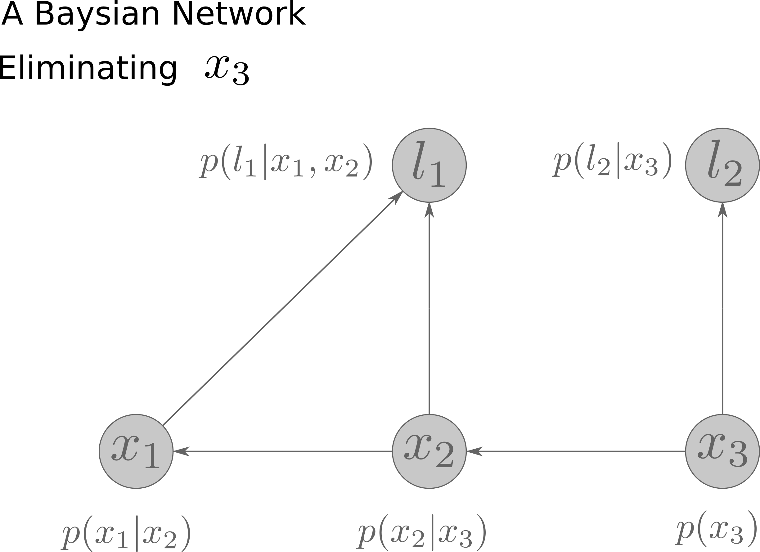 因子图、边缘化与消元算法的抽丝剥茧 —— Notes for “Factor Graphs for Robot Perception“