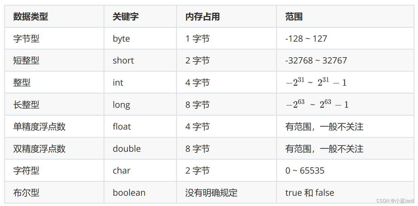 java：Java中的数据类型与变量